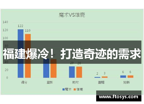福建爆冷！打造奇迹的需求